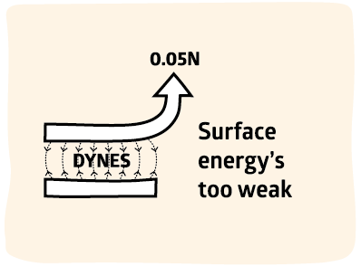 Adhesion Science Surface Energy is Weak